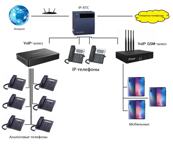 Схема работы IP-АТС