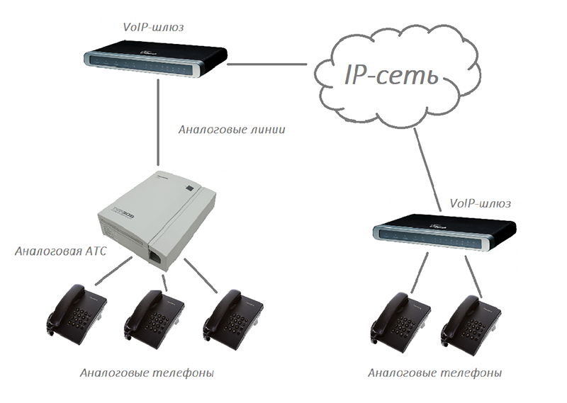 Подключение voip шлюза к ip атс