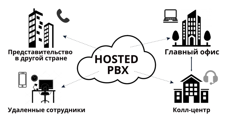 Что такое Hosted PBX и как она работает?