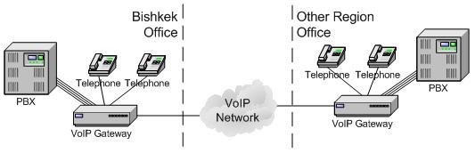 IP-телефония между удаленными офисами