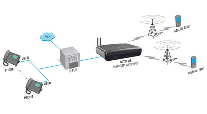 Подключение voip шлюза к ip атс