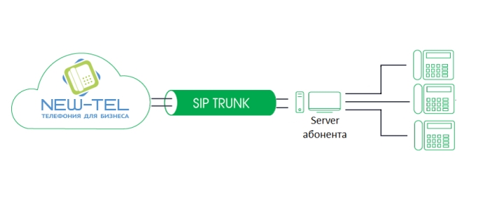Как работает SIP-транк